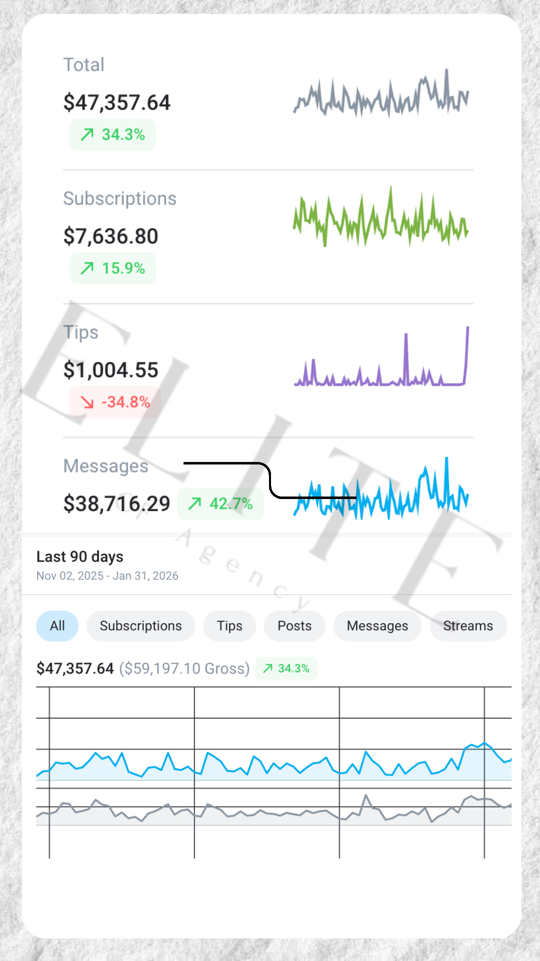 Creadora nueva genera $47,357 en sus primeros 90 días con Elite Agencia