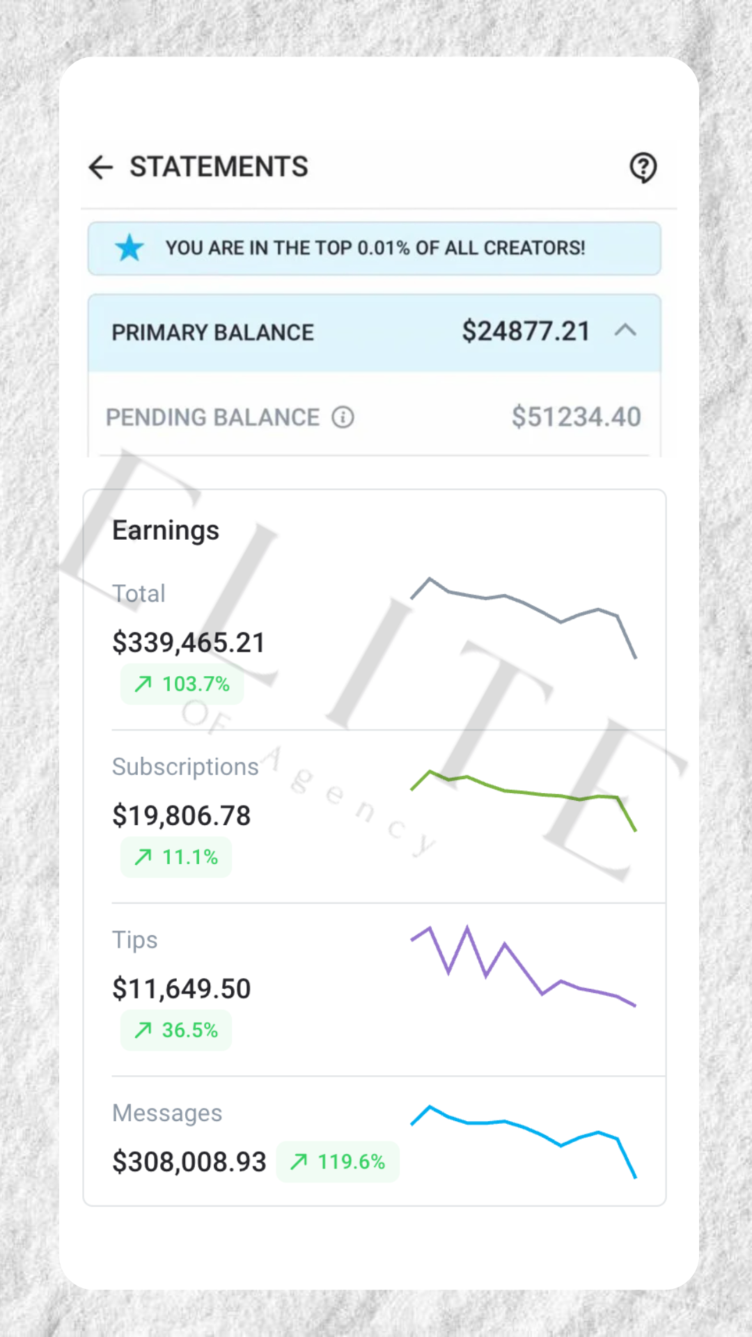 Creadora alcanza el Top 0.01% de OnlyFans con $339,465 en ganancias acumuladas